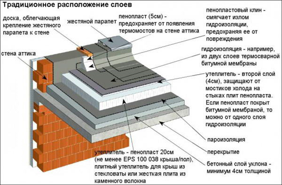 Виды кровельного покрытия для плоской крыши