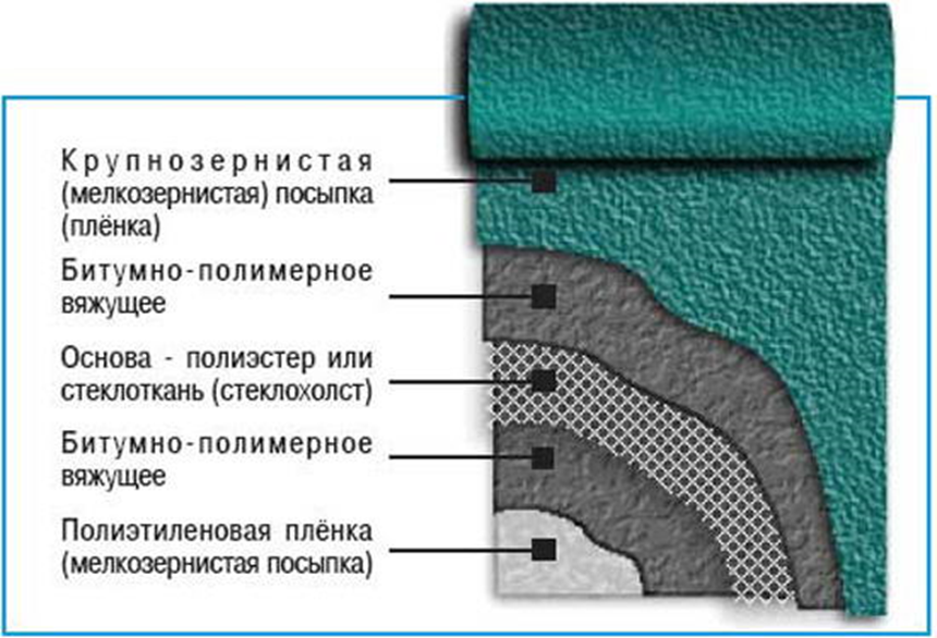 Виды кровельного покрытия для плоской крыши