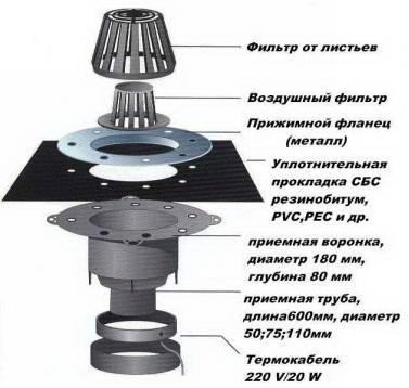 Водосточная воронка для плоской кровли – виды и правила монтажа